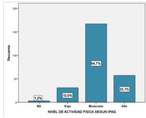Distribuci&oacute;n Estudiantes Seg&uacute;n Nivel de Actividad F&iacute;sica IPAQ