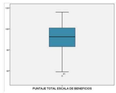 Diagrama de Box - Plot para la variable de Puntaje Percepci&oacute;n de Beneficios
