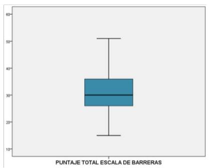 Diagrama de Box - Plot para la variable de Puntaje Percepci&oacute;n de Barreras
