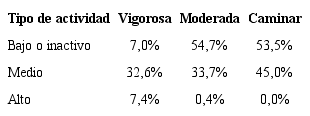 Distribuci&oacute;n porcentual de estudiantes por tipo de actividad f&iacute;sica