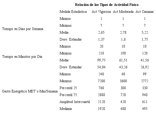 Resumen del Comportamiento Estad&iacute;stico de los Estudiantes para el Nivel de Actividad F&iacute;sica