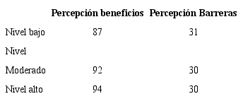 Relaci&oacute;n de Variables Nivel de Actividad F&iacute;sica - Percepci&oacute;n Ben&eacute;ficos y Barreras