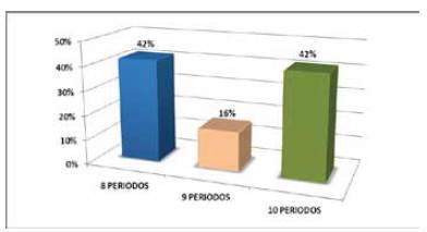 Duración de la carrera de enfermería en Colombia Fuente Estadísticas SNIES del MEN, 2014