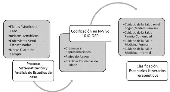 Metodología