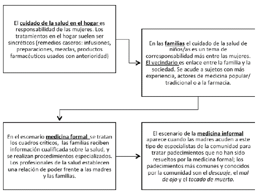 Escenarios e Itinerarios Terapéuticos de las Familias en el Cuidado de la Salud en Primera Infancia, Municipios de Soatá y Sopó (Colombia)