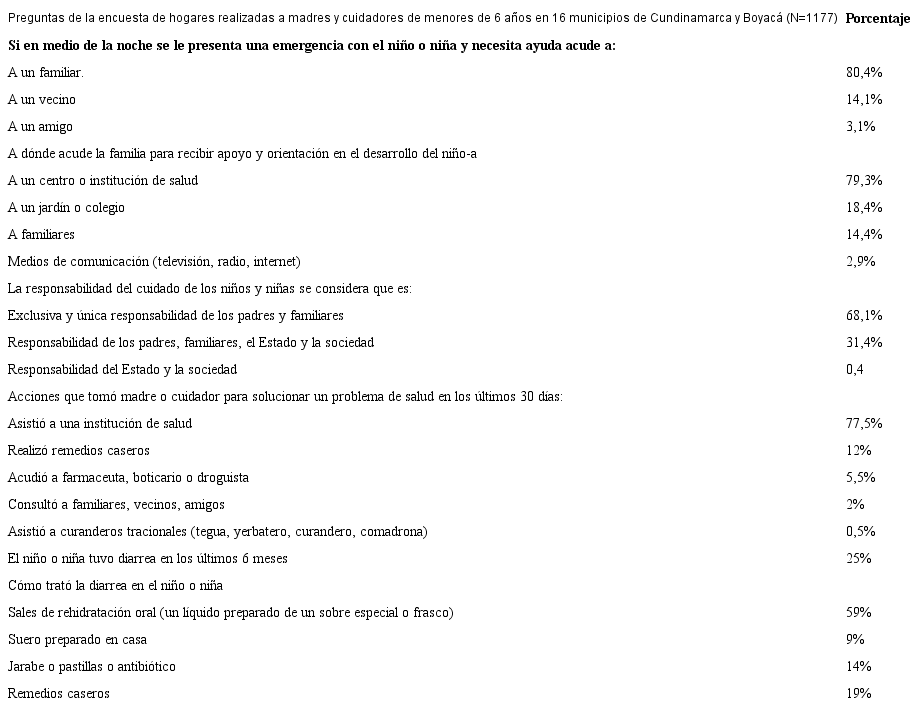 Resultados de la encuesta de primera infancia a contrastar con los estudios de caso cualitativos
