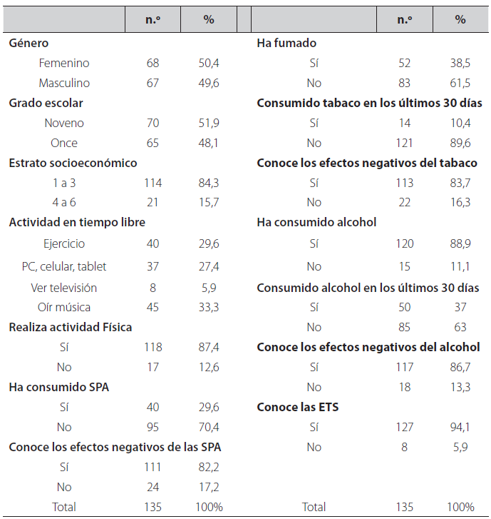 Características, actitudes y prácticas de los adolescentes de secundaria Popayán