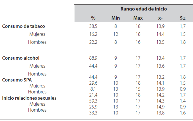 Edad de inicio prácticas no saludables en adolescentes de secundaria