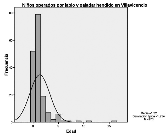 Frecuencia y rango de edad de los niños operados por labio y paladar hendido en Villavicencio (2008-2014)