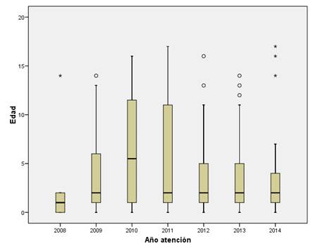 Edad por año del procedimiento en cirugía de labio y paladar hendido en Villavicencio (2008-2014). Los niños operados en el 2010 fueron intervenidos más tardíamente.