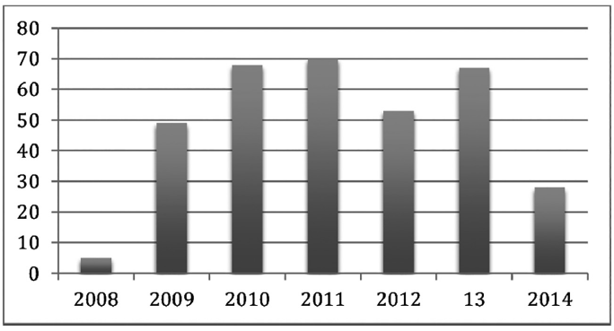 Casos intervenidos por año en niños con labio y paladar hendido en Villavicencio (2008-2014).
