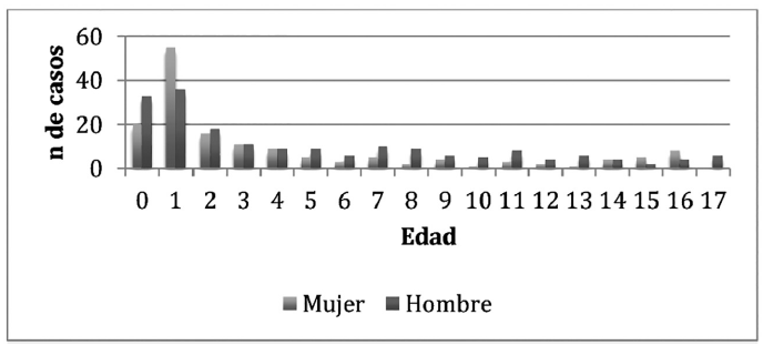 Distribución de los casos operados de labio y paladar hendido por edad y sexo en Villavicencio (2008-2014).