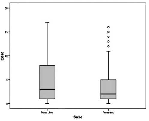 Comparación de la edad por sexo en niños intervenidos quirúrgicamente por labio y paladar hendido en Villavicencio (2008-2014). Las niñas son intervenidas más tempranamente que los niños (p<0,05).
