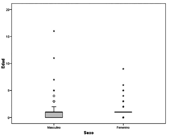 Comparación de la edad para el reparo primario por sexo en niños operados por labio y paladar hendido en Villavicencio (2008-2014). Aunque se encontraron algunos casos tardíos y no hubo diferencias significativas, las niñas tienden a ser intervenidas más tempranamente (p=0,2).