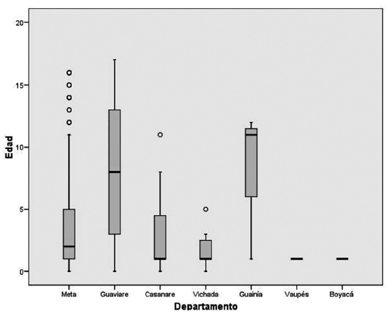 Edad por departamentos en cirugía de labio y paladar hendido en Villavicencio (2008-2014). Los niños del Meta fueron operados más tempranamente (p<0,05).
