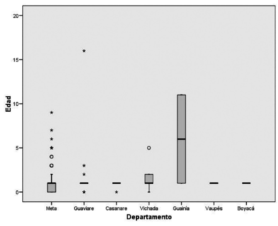 Edad por departamento en los procedimientos primarios de labio y paladar hendido en Villavicencio (2008-2014).