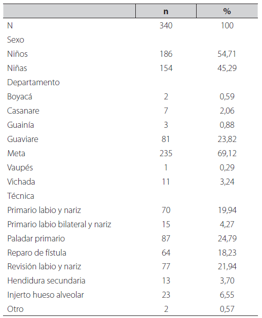 Características demográficas de los niños operados por labio o paladar hendido en el Hospital Departamental de Villavicencio entre 2009-2014