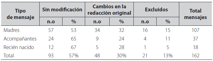 Calificación de los mensajes de texto por expertos
