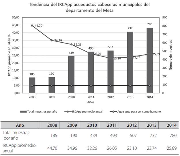 Tendencia del IRCApp acueductos áreas urbanas del departamento del Meta. IRCApp: Índice de riesgo de la calidad del agua por persona prestadora.