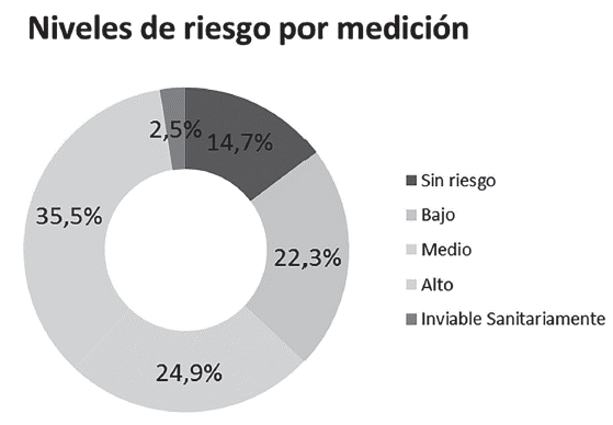 Clasificación por nivel de riesgo de todas las mediciones.