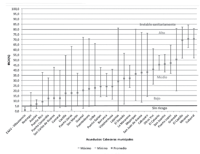 Distribución de los IRCApp por acueducto de acuerdo con el intervalo de confianza de la media y niveles de riesgo establecidos por la norma Colombiana