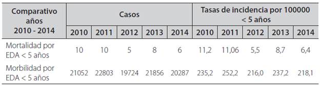 Morbimortalidad por EDA en menores de 5 años en el Departamento del Meta en el periodo 2010 a 2014.