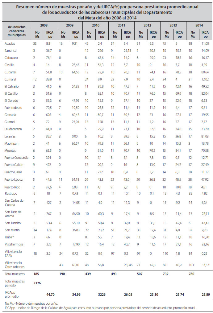 Número de muestras analizadas por año y valores del IRCApp promedio anual basados en los resultados de los análisis físicos químicos y microbiológicos del agua de los acueductos de las 29 áreas urbanas del departamento del Meta, realizados por la Secretaría de Salud del Departamento.