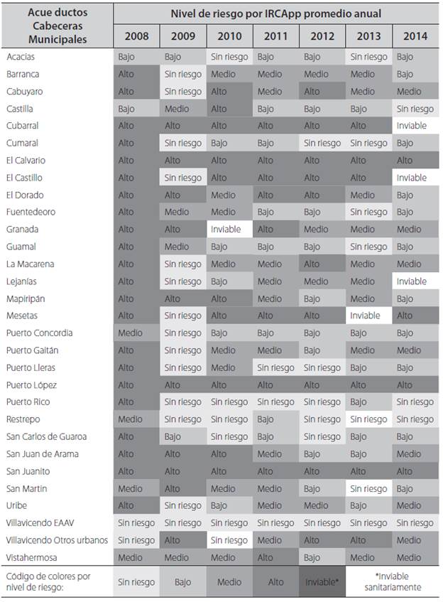 Niveles de riesgo de los acueductos de las áreas urbanas en el periodo de 2008 a 2014.