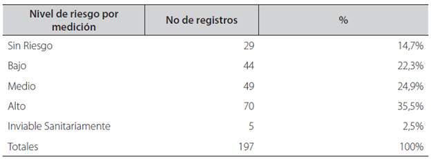 Resumen niveles de riesgo por medición de los acueductos de las áreas urbanas en el periodo de 2008 a 2014.