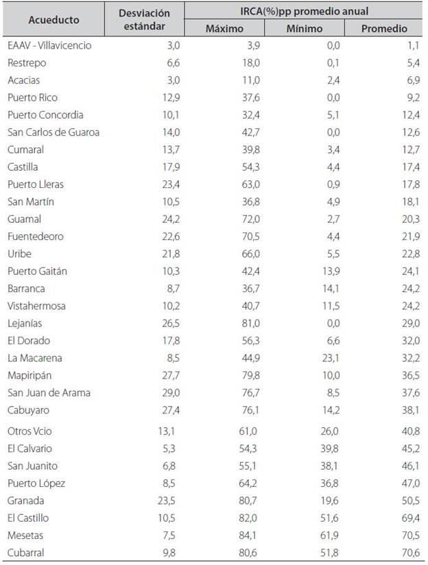 Distribución de los IRCApp promedio anual por acueducto de acuerdo con el intervalo de confianza de la media y valores máximos y mínimos.