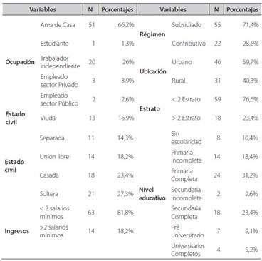 Variables sociales y demográficas (N: 77)
