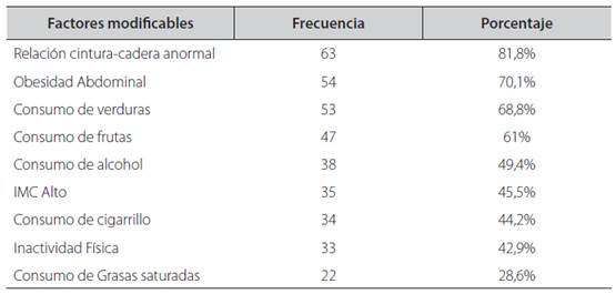 Factores de riesgo modificables