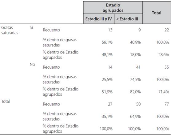 Relación de consumo de grasas saturadas con estadios de la enfermedad