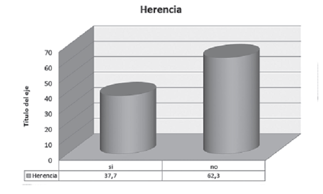 Herencia de cáncer de mama