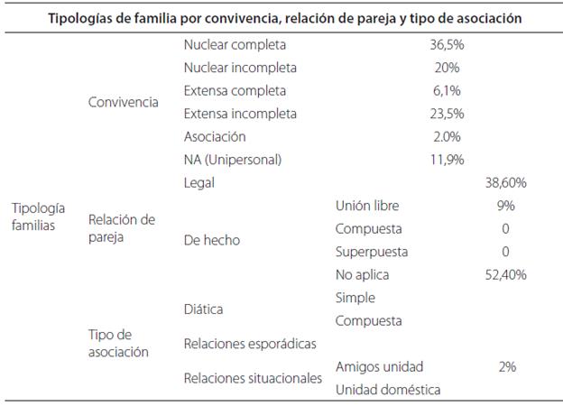 Tipologías de familia por convivencia, relación de pareja y tipo de asociación