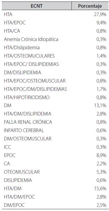 Tipos de ECNT y sus combinaciones presentes en las personas del estudio.