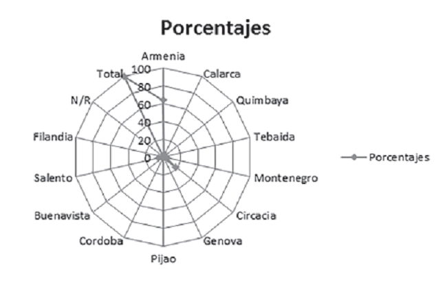 Procedencia de los participantes por municipio del Quindío.