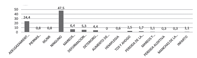 Distribución de síntomas percibidos por las personas con ECNT antes del diagnóstico.