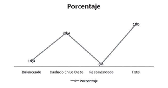 Hábitos alimentarios después de ECNT