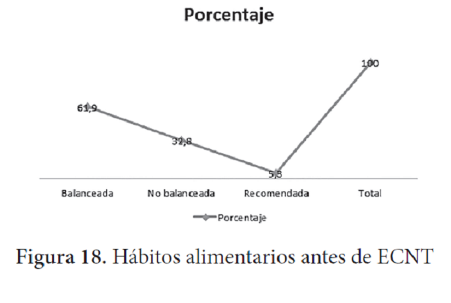 Hábitos alimentarios antes de ECNT