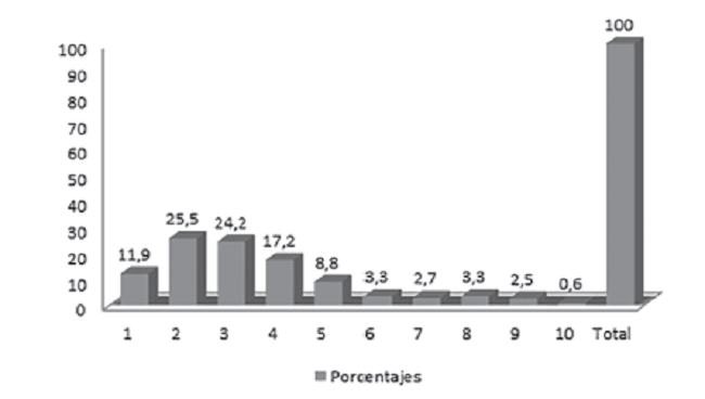 Distribución de personas que viven actualmente en el hogar.