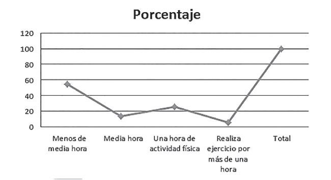 Tiempo de realización de actividad física.
