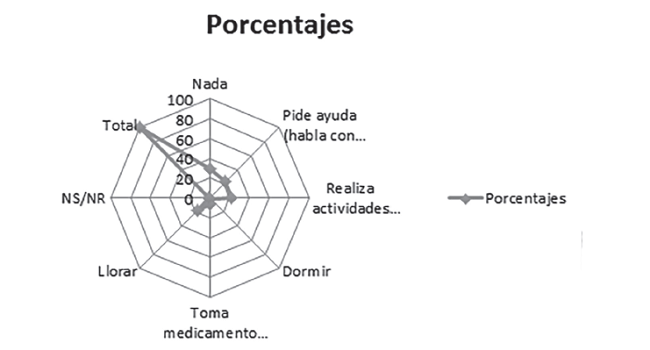 Actividades que realiza en presencia de problemas