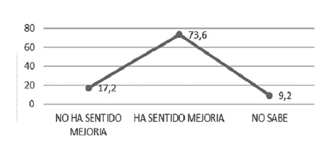 Percepción de la persona con tratamiento actual