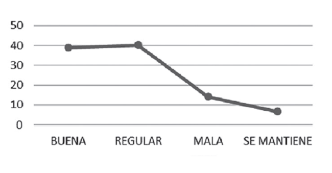 Estado de salud actual