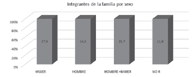 Distribución de integrantes de la familia por sexo.