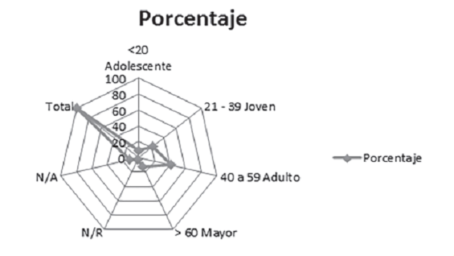 Distribución del promedio de edad por familia.