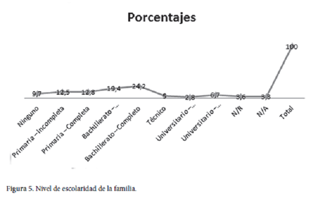 Nivel de escolaridad de la familia.