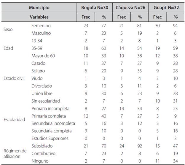 Características sociodemográficas de los cuidadores familiares en tres grupos culturalmente diversos