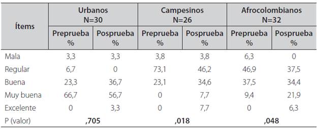 Efecto del programa "Pongámosle color a la vida" sobre la autopercepción en tres grupos culturalmente diversos
